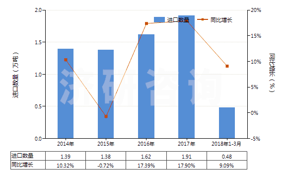 2014-2018年3月中國其他二氧化鈦為基料的顏料及制品(HS32061900)進口量及增速統(tǒng)計